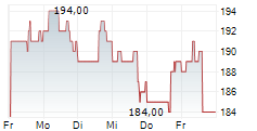 HANOVER INSURANCE GROUP INC 5-Tage-Chart