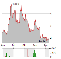 HANSA BIOPHARMA Aktie Chart 1 Jahr