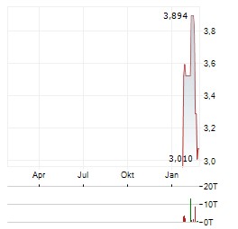 HANSA BIOPHARMA Aktie Chart 1 Jahr