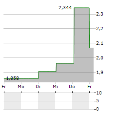 HANSA BIOPHARMA Aktie 5-Tage-Chart