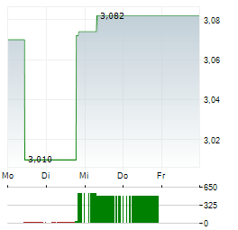HANSA BIOPHARMA Aktie 5-Tage-Chart