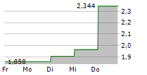 HANSA BIOPHARMA AB 5-Tage-Chart