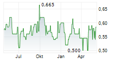 HANSARD GLOBAL PLC Chart 1 Jahr