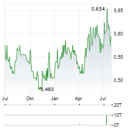 HANSARD GLOBAL Aktie Chart 1 Jahr