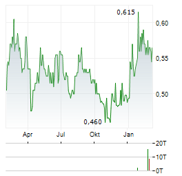 HANSARD GLOBAL Aktie Chart 1 Jahr