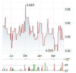 HANSARD GLOBAL PLC Jahres Chart