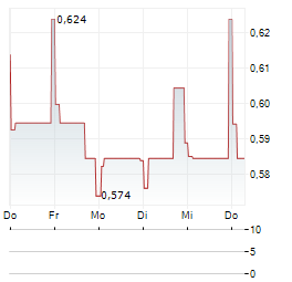 HANSARD GLOBAL Aktie 5-Tage-Chart
