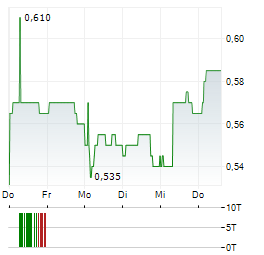 HANSARD GLOBAL Aktie 5-Tage-Chart