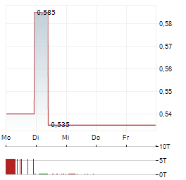 HANSARD GLOBAL Aktie 5-Tage-Chart