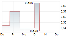 HANSARD GLOBAL PLC 5-Tage-Chart