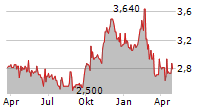 HANSEN TECHNOLOGIES LIMITED Chart 1 Jahr