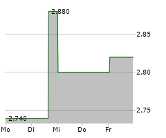 HANSEN TECHNOLOGIES LIMITED Chart 1 Jahr