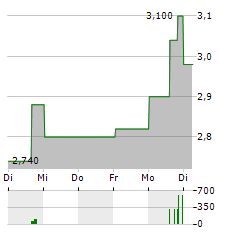 HANSEN TECHNOLOGIES Aktie 5-Tage-Chart