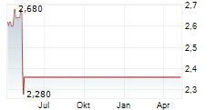 HANSEYACHTS AG Chart 1 Jahr