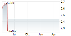 HANSEYACHTS AG Chart 1 Jahr