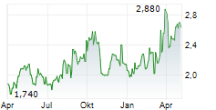 HANSOH PHARMACEUTICAL GROUP CO LTD Chart 1 Jahr