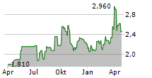 HANSOH PHARMACEUTICAL GROUP CO LTD Chart 1 Jahr