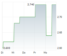 HANSOH PHARMACEUTICAL GROUP CO LTD Chart 1 Jahr