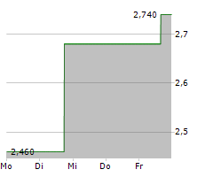 HANSOH PHARMACEUTICAL GROUP CO LTD Chart 1 Jahr