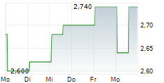 HANSOH PHARMACEUTICAL GROUP CO LTD 5-Tage-Chart