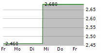 HANSOH PHARMACEUTICAL GROUP CO LTD 5-Tage-Chart