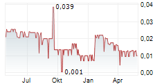 HANSTONE GOLD CORP Chart 1 Jahr