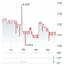 HANSTONE GOLD Aktie Chart 1 Jahr