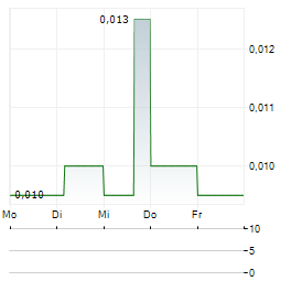 HANSTONE GOLD Aktie 5-Tage-Chart