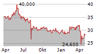 HANWA CO LTD Chart 1 Jahr