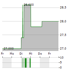 HANWA Aktie 5-Tage-Chart