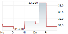 HANWA CO LTD 5-Tage-Chart