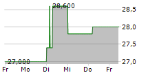 HANWA CO LTD 5-Tage-Chart