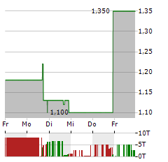 HAOXI HEALTH TECHNOLOGY Aktie 5-Tage-Chart