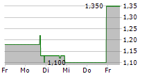 HAOXI HEALTH TECHNOLOGY LIMITED 5-Tage-Chart