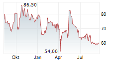 HAPAG-LLOYD AG ADR Chart 1 Jahr