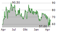 HAPAG-LLOYD AG ADR Chart 1 Jahr