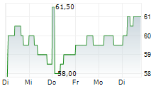 HAPAG-LLOYD AG ADR 5-Tage-Chart