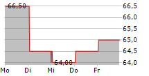 HAPAG-LLOYD AG ADR 5-Tage-Chart