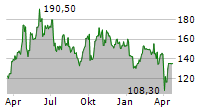 HAPAG-LLOYD AG Chart 1 Jahr