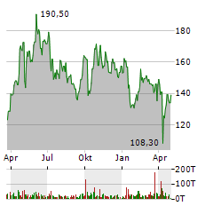 HAPAG-LLOYD AG Jahres Chart