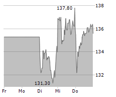 HAPAG-LLOYD AG Chart 1 Jahr