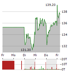 HAPAG-LLOYD Aktie 5-Tage-Chart