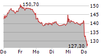 HAPAG-LLOYD AG 5-Tage-Chart