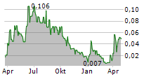 HAPBEE TECHNOLOGIES INC Chart 1 Jahr