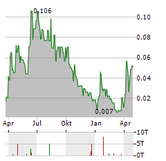 HAPBEE TECHNOLOGIES Aktie Chart 1 Jahr