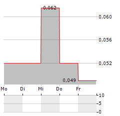 HAPBEE TECHNOLOGIES Aktie 5-Tage-Chart