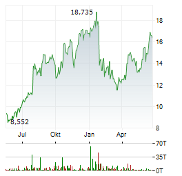 HAPPEN INC Aktie Chart 1 Jahr