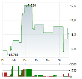 HAPPEN INC Aktie 5-Tage-Chart