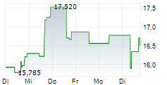 HAPPEN INC 5-Tage-Chart