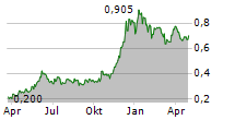 HAPPY BELLY FOOD GROUP INC Chart 1 Jahr